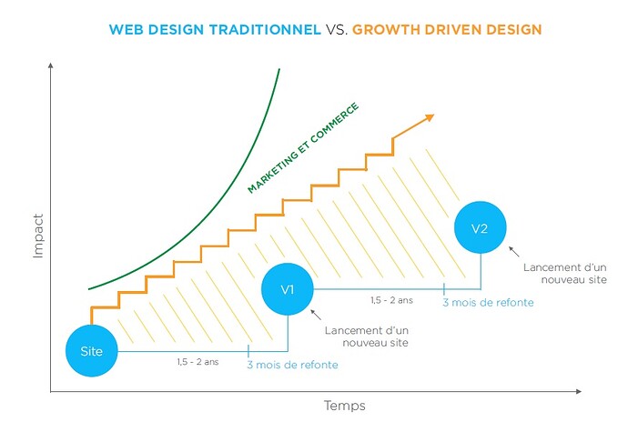 growth-driven-design